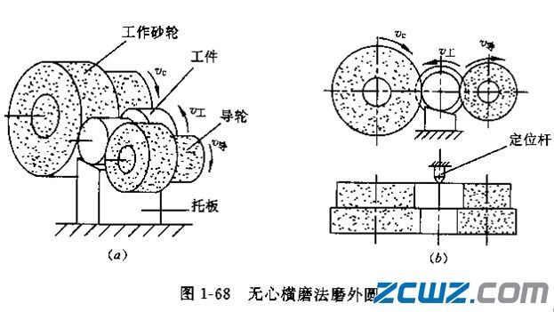 無(wú)心磨削