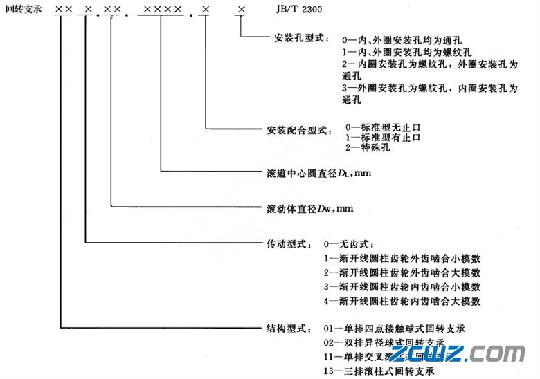 回轉(zhuǎn)支承分類