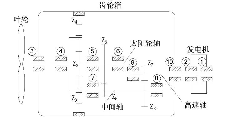 風力發(fā)電機組齒輪箱軸承故障分析與解決方法