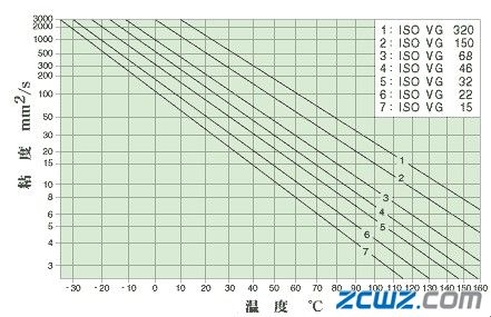 潤滑劑的選擇與補給