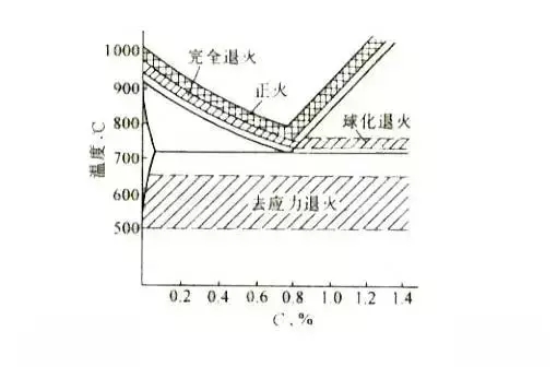 軸承生產工藝退火和正火的主要區(qū)別和操作種類