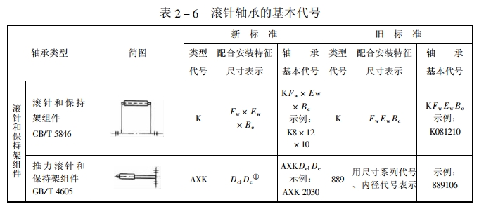 常用軸承代號(hào)(GB/T 272—1993)