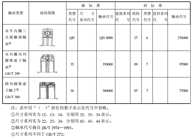 常用軸承代號(hào)(GB/T 272—1993)