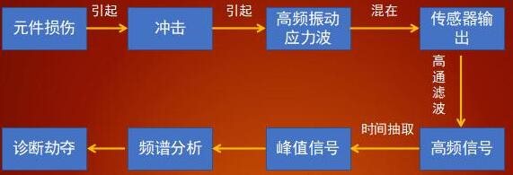 軸承診斷分析技術(shù)幫助企業(yè)避免事故