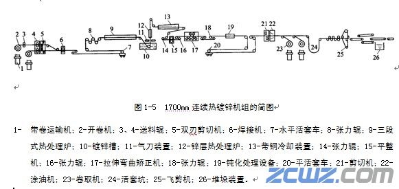2030mm連續(xù)電鍍鋅機(jī)組工藝和機(jī)組特點(diǎn)